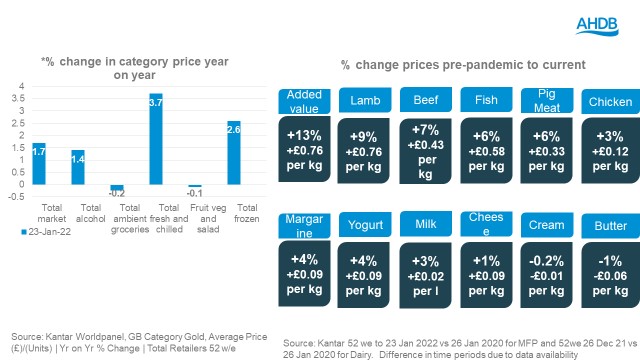 Chart showing changes in price of meat and dairy from before the pandemic to now